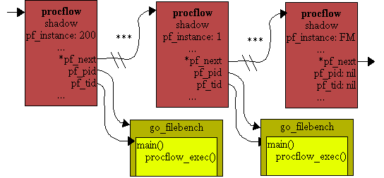 Procflows and Processes