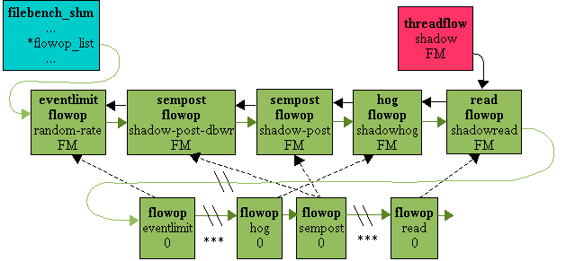 FLOW_MASTER and instance 0 flowops