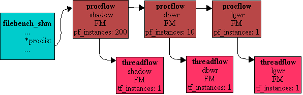 Filebench Entities