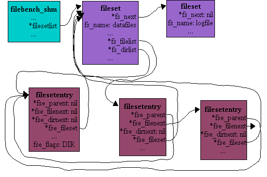 Filebench Entities