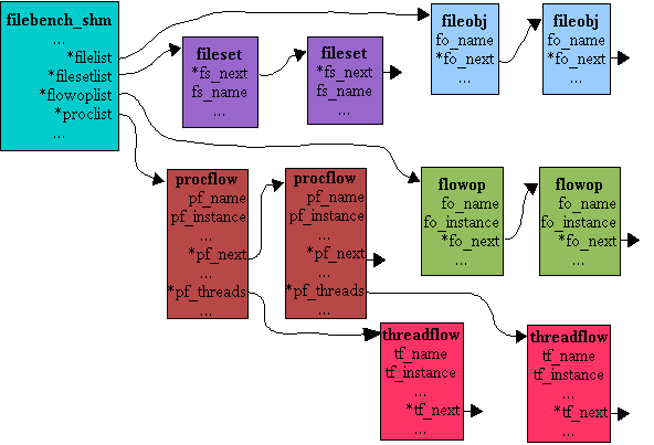 Filebench Entities