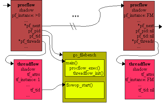 Procflows and Processes